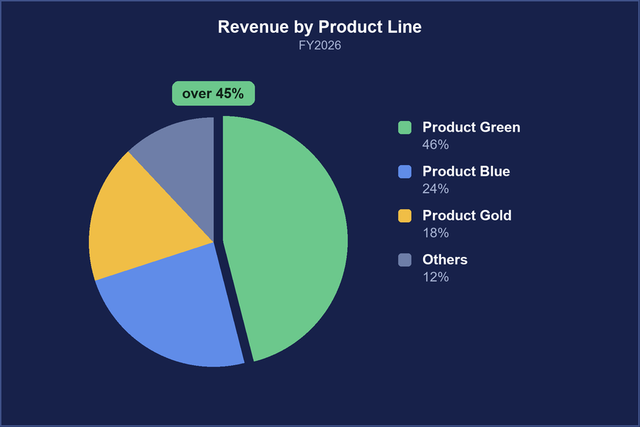 円グラフ・ドーナツ図の例